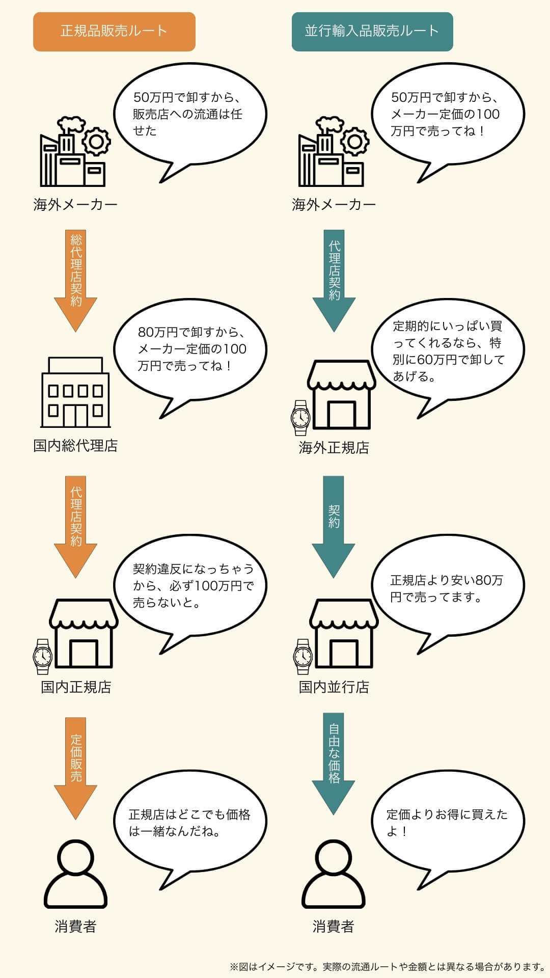 正規ルートと並行輸入ルートの違い(スマホ用)